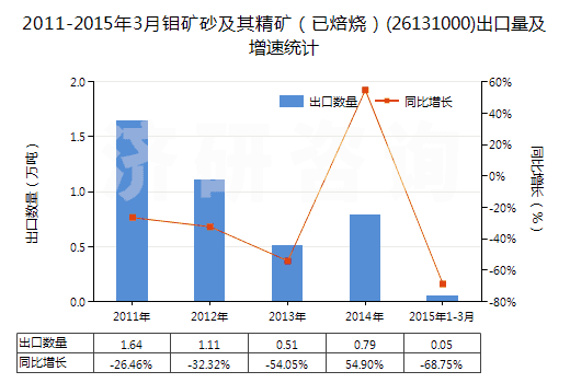 2011-2015年3月鉬礦砂及其精礦(已焙燒)(26131000)出口量及增速統(tǒng)計(jì) 2011-2015年3月鉬礦砂及其精礦(已焙燒)(26131000)出口量及增速統(tǒng)計(jì)